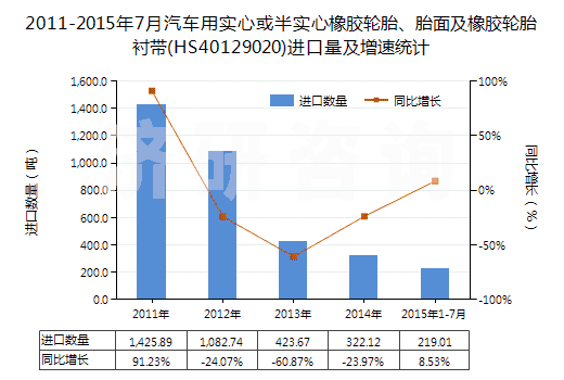 2011-2015年7月汽車用實(shí)心或半實(shí)心橡膠輪胎、胎面及橡膠輪胎襯帶(HS40129020)進(jìn)口量及增速統(tǒng)計(jì)